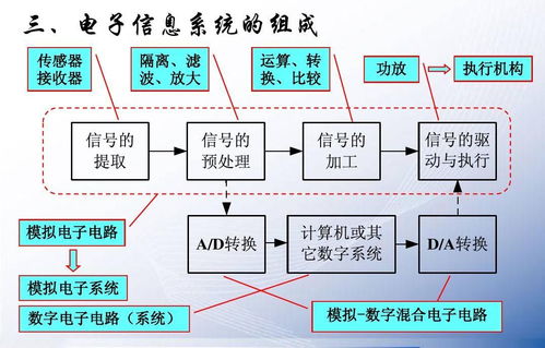 电子信息系统的构筑与未来展望
