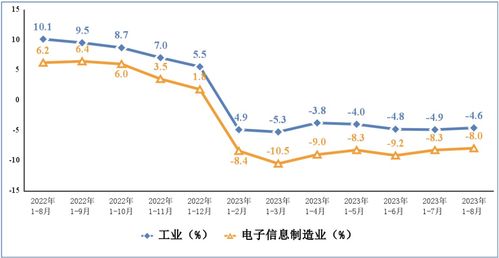 8月我国电子信息制造业生产继续恢复向好 行业回暖与技术升级双轮驱动