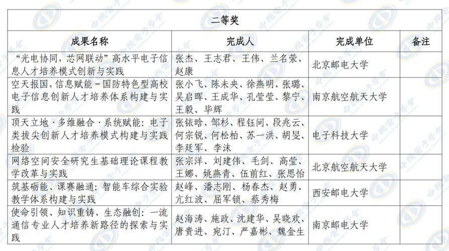170项!2026电子信息教学成果大赛结果公示